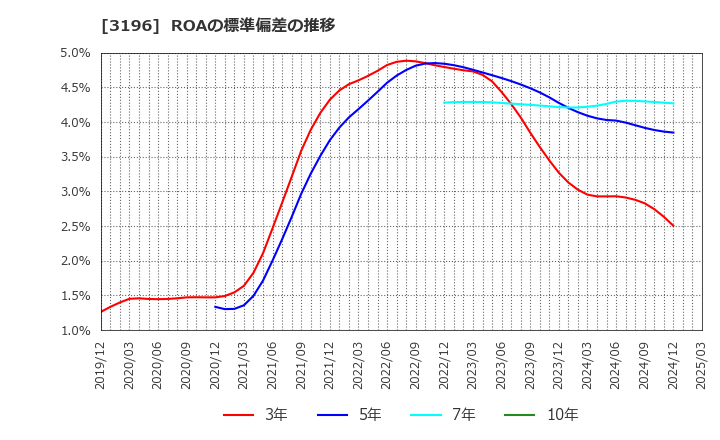 3196 (株)ホットランド: ROAの標準偏差の推移