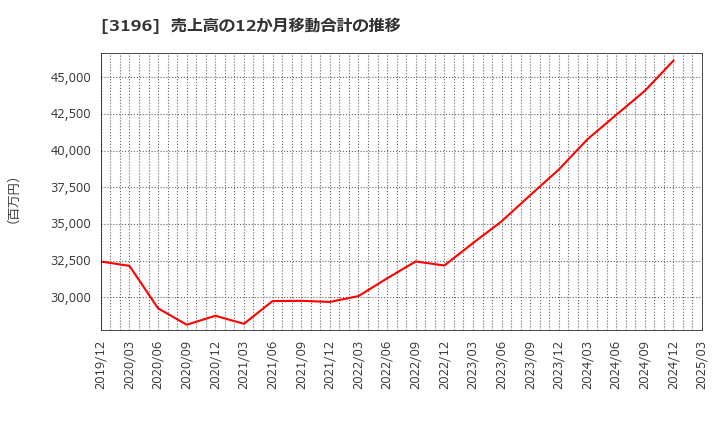 3196 (株)ホットランド: 売上高の12か月移動合計の推移