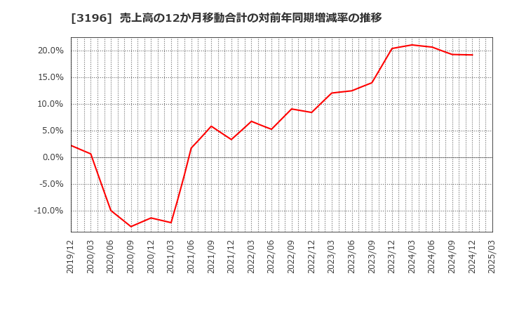 3196 (株)ホットランド: 売上高の12か月移動合計の対前年同期増減率の推移