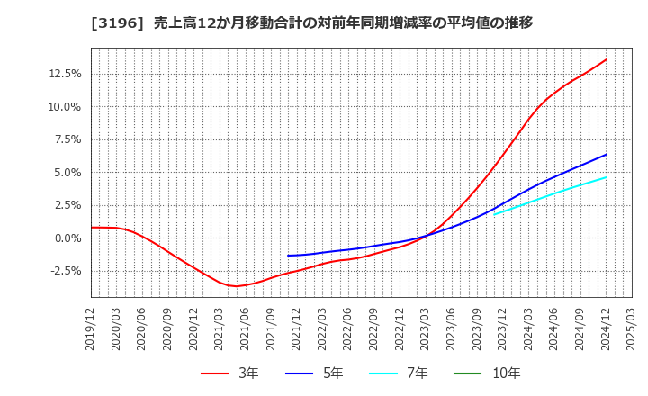 3196 (株)ホットランド: 売上高12か月移動合計の対前年同期増減率の平均値の推移