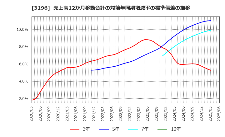 3196 (株)ホットランド: 売上高12か月移動合計の対前年同期増減率の標準偏差の推移