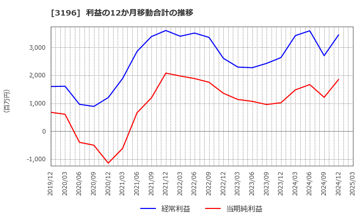 3196 (株)ホットランド: 利益の12か月移動合計の推移