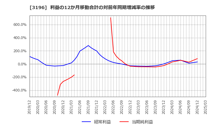 3196 (株)ホットランド: 利益の12か月移動合計の対前年同期増減率の推移
