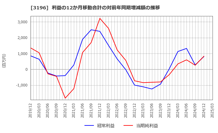 3196 (株)ホットランド: 利益の12か月移動合計の対前年同期増減額の推移