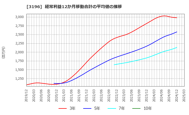 3196 (株)ホットランド: 経常利益12か月移動合計の平均値の推移