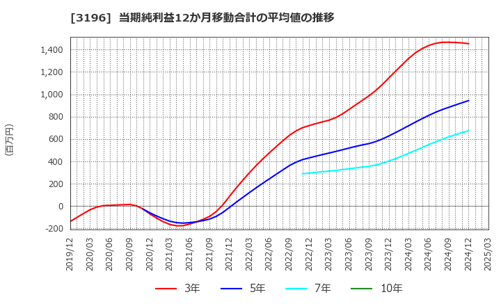 3196 (株)ホットランド: 当期純利益12か月移動合計の平均値の推移