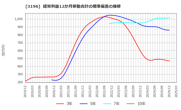 3196 (株)ホットランド: 経常利益12か月移動合計の標準偏差の推移