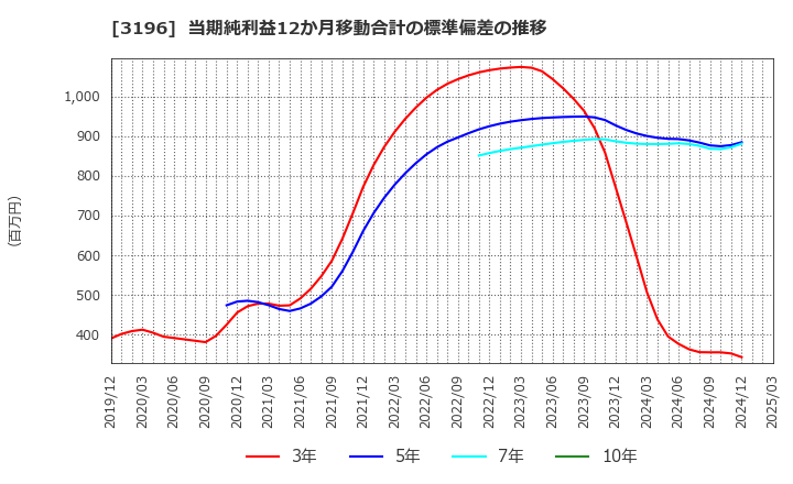 3196 (株)ホットランド: 当期純利益12か月移動合計の標準偏差の推移