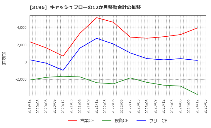 3196 (株)ホットランド: キャッシュフローの12か月移動合計の推移