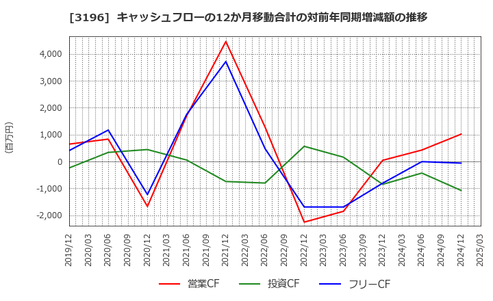 3196 (株)ホットランド: キャッシュフローの12か月移動合計の対前年同期増減額の推移