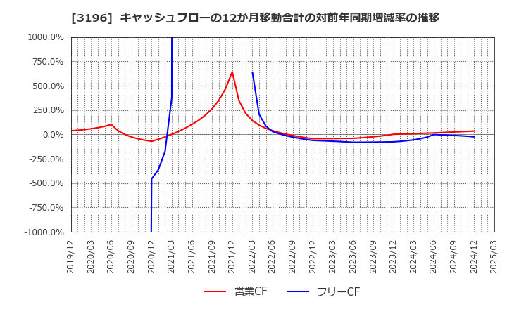 3196 (株)ホットランド: キャッシュフローの12か月移動合計の対前年同期増減率の推移