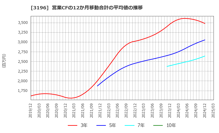 3196 (株)ホットランド: 営業CFの12か月移動合計の平均値の推移