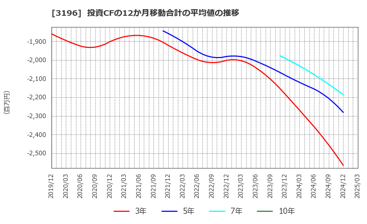 3196 (株)ホットランド: 投資CFの12か月移動合計の平均値の推移