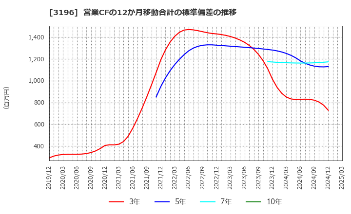 3196 (株)ホットランド: 営業CFの12か月移動合計の標準偏差の推移