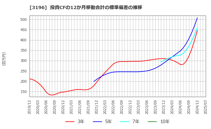 3196 (株)ホットランド: 投資CFの12か月移動合計の標準偏差の推移