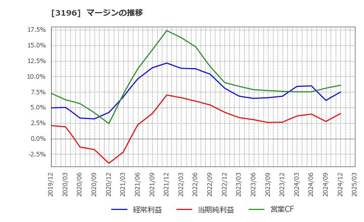 3196 (株)ホットランド: マージンの推移