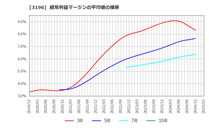 3196 (株)ホットランド: 経常利益マージンの平均値の推移