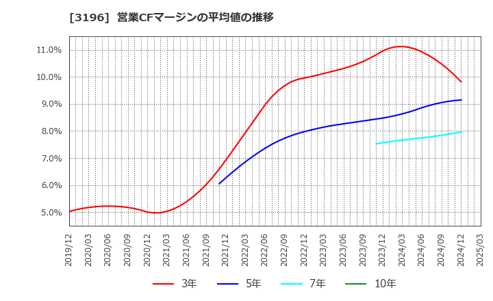 3196 (株)ホットランド: 営業CFマージンの平均値の推移