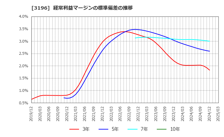 3196 (株)ホットランド: 経常利益マージンの標準偏差の推移