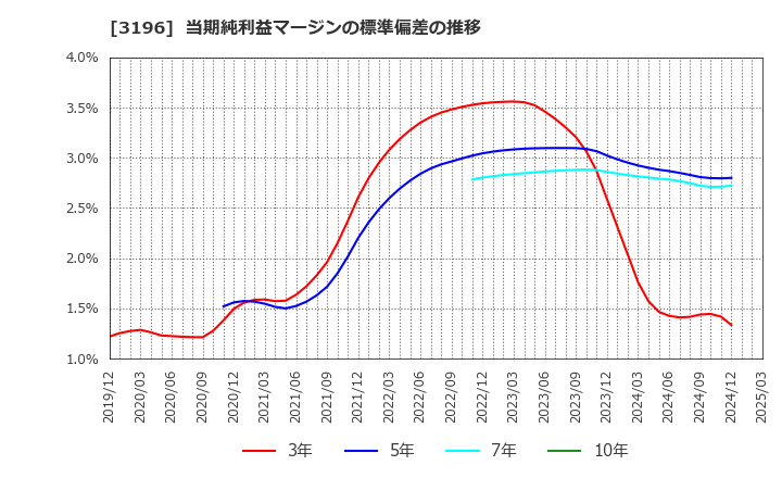 3196 (株)ホットランド: 当期純利益マージンの標準偏差の推移