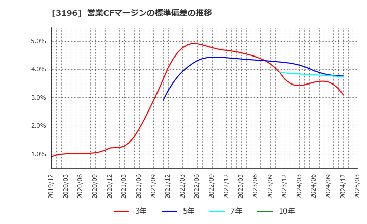 3196 (株)ホットランド: 営業CFマージンの標準偏差の推移