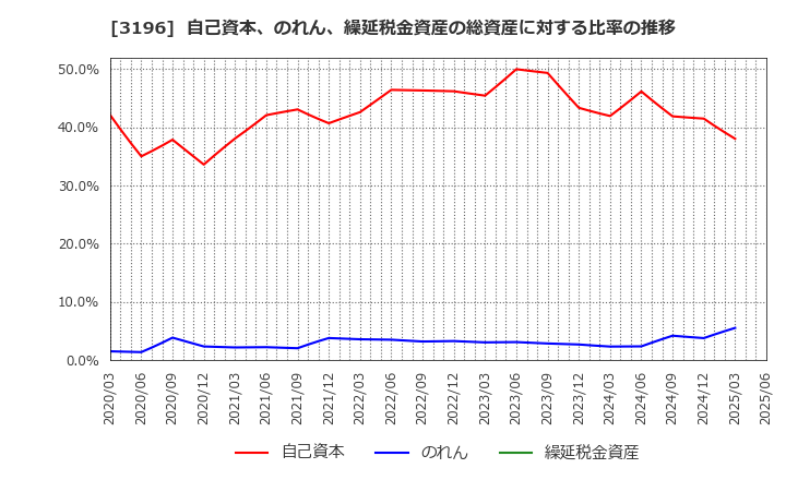 3196 (株)ホットランドホールディングス: 自己資本、のれん、繰延税金資産の総資産に対する比率の推移