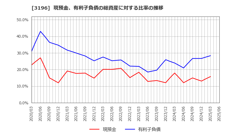 3196 (株)ホットランドホールディングス: 現預金、有利子負債の総資産に対する比率の推移