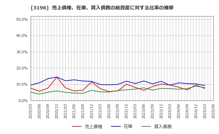 3196 (株)ホットランドホールディングス: 売上債権、在庫、買入債務の総資産に対する比率の推移