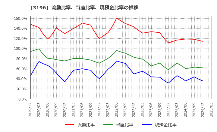 3196 (株)ホットランド: 流動比率、当座比率、現預金比率の推移