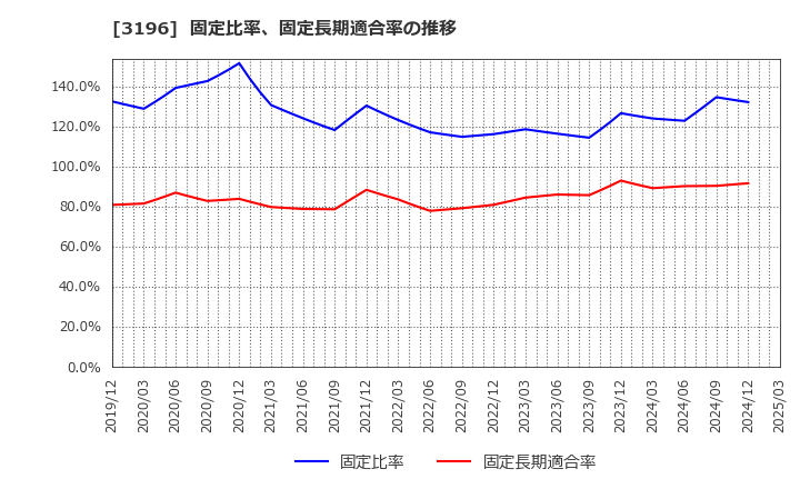 3196 (株)ホットランド: 固定比率、固定長期適合率の推移