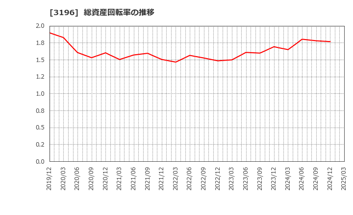 3196 (株)ホットランド: 総資産回転率の推移