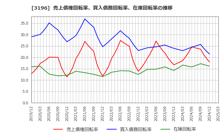 3196 (株)ホットランド: 売上債権回転率、買入債務回転率、在庫回転率の推移