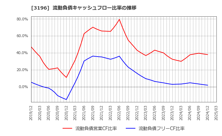 3196 (株)ホットランド: 流動負債キャッシュフロー比率の推移