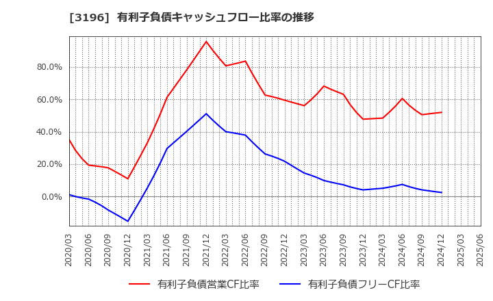 3196 (株)ホットランド: 有利子負債キャッシュフロー比率の推移