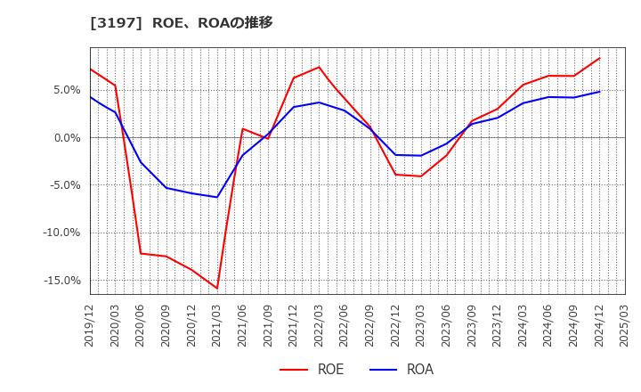 3197 (株)すかいらーくホールディングス: ROE、ROAの推移