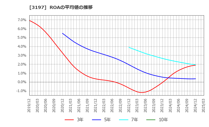 3197 (株)すかいらーくホールディングス: ROAの平均値の推移