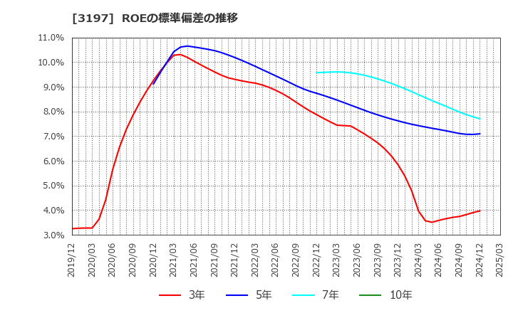 3197 (株)すかいらーくホールディングス: ROEの標準偏差の推移