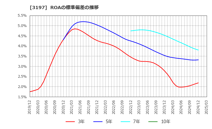3197 (株)すかいらーくホールディングス: ROAの標準偏差の推移