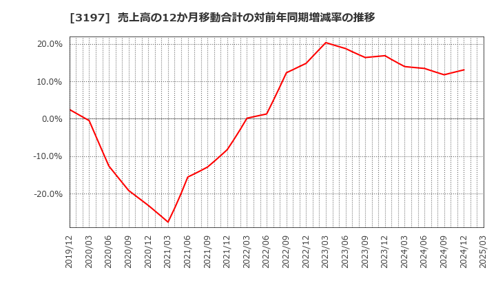 3197 (株)すかいらーくホールディングス: 売上高の12か月移動合計の対前年同期増減率の推移