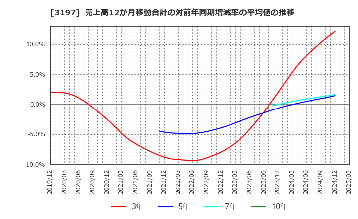 3197 (株)すかいらーくホールディングス: 売上高12か月移動合計の対前年同期増減率の平均値の推移
