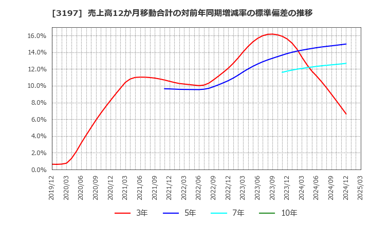 3197 (株)すかいらーくホールディングス: 売上高12か月移動合計の対前年同期増減率の標準偏差の推移