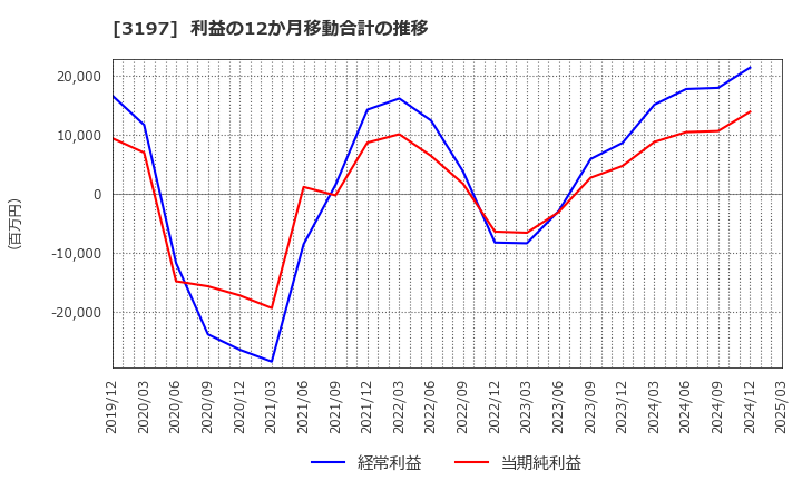 3197 (株)すかいらーくホールディングス: 利益の12か月移動合計の推移