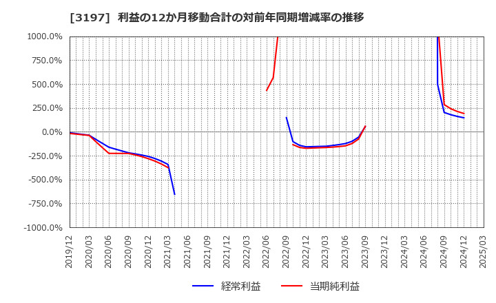 3197 (株)すかいらーくホールディングス: 利益の12か月移動合計の対前年同期増減率の推移