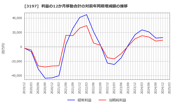 3197 (株)すかいらーくホールディングス: 利益の12か月移動合計の対前年同期増減額の推移