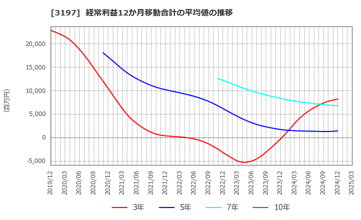 3197 (株)すかいらーくホールディングス: 経常利益12か月移動合計の平均値の推移