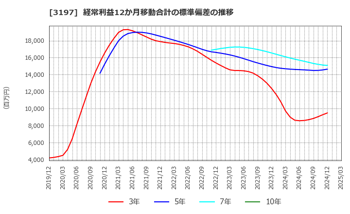 3197 (株)すかいらーくホールディングス: 経常利益12か月移動合計の標準偏差の推移