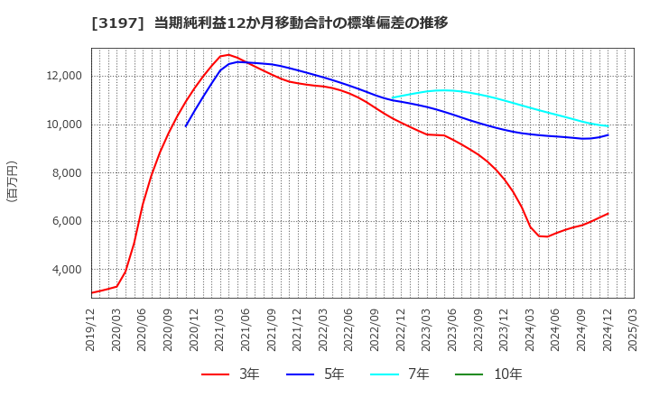 3197 (株)すかいらーくホールディングス: 当期純利益12か月移動合計の標準偏差の推移