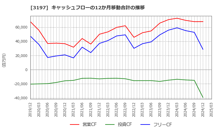 3197 (株)すかいらーくホールディングス: キャッシュフローの12か月移動合計の推移