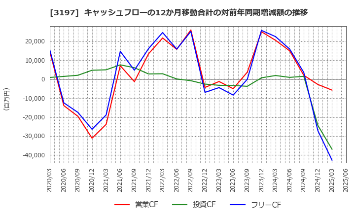 3197 (株)すかいらーくホールディングス: キャッシュフローの12か月移動合計の対前年同期増減額の推移