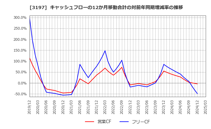 3197 (株)すかいらーくホールディングス: キャッシュフローの12か月移動合計の対前年同期増減率の推移